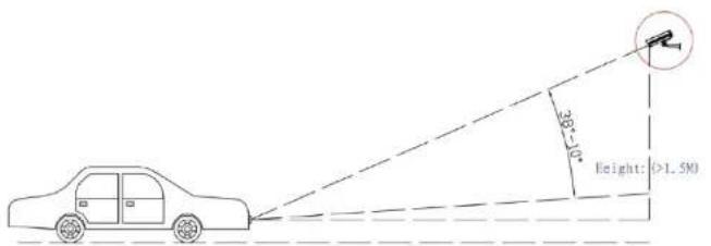 30°-10" Height: (>1.5M)
