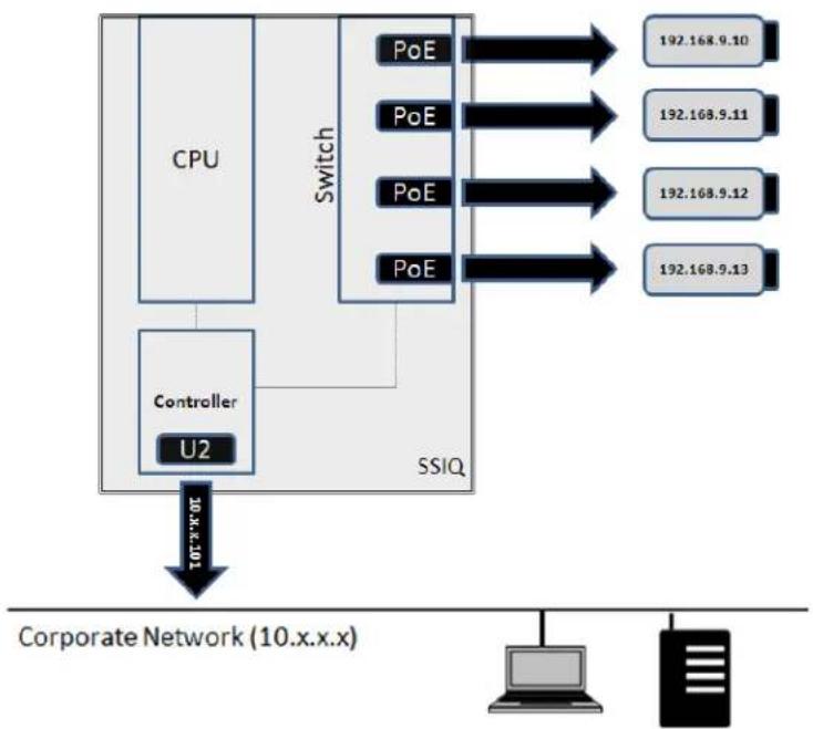 graph TD A["CPU"] --> B["Controller U2"] B --> C["SSIO"] D["Switch"] --> E["192.168.9.10"] D --> F["192.168.9.11"] D --> G["192.168.9.12"] D --> H["192.168.9.13"] E --> I["Corporate Network (10.x.x.x)"] F --> I G --> I H --> I