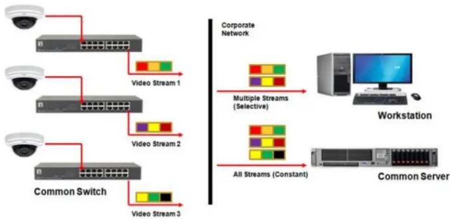 graph TD A["Security Camera"] --> B["Video Stream 1"] C["Security Camera"] --> D["Video Stream 2"] E["Security Camera"] --> F["Video Stream 3"] G["Common Switch"] --> H["Video Stream 3"] B --> I["Corporate Network"] D --> I F --> I I --> J["Multiple Streams (Selective)"] I --> K["All Streams (Consta…