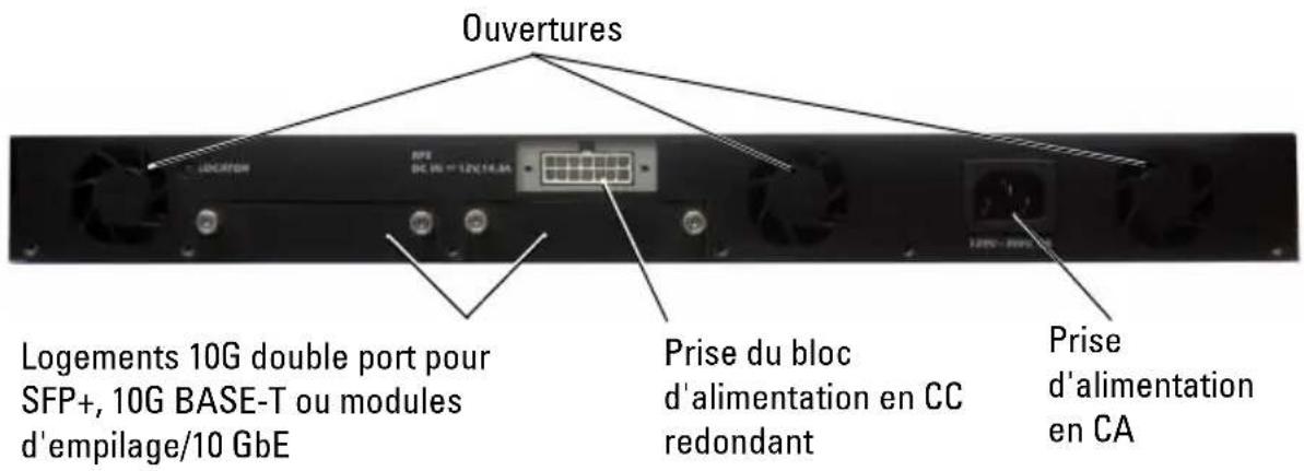 Ouvertures Logements 10G double port pour SFP+, 10G BASE-T ou modules d'empilage/10 GbE Prise du bloc d'alimentation en CC redondant Prise d'alimentation en CA
