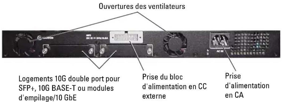 Ouvertures des ventilateurs Logements 10G double port pour SFP+, 10G BASE-T ou modules d'empilage/10 GbE Prise du bloc d'alimentation en CC externe Prise d'alimentation en CA