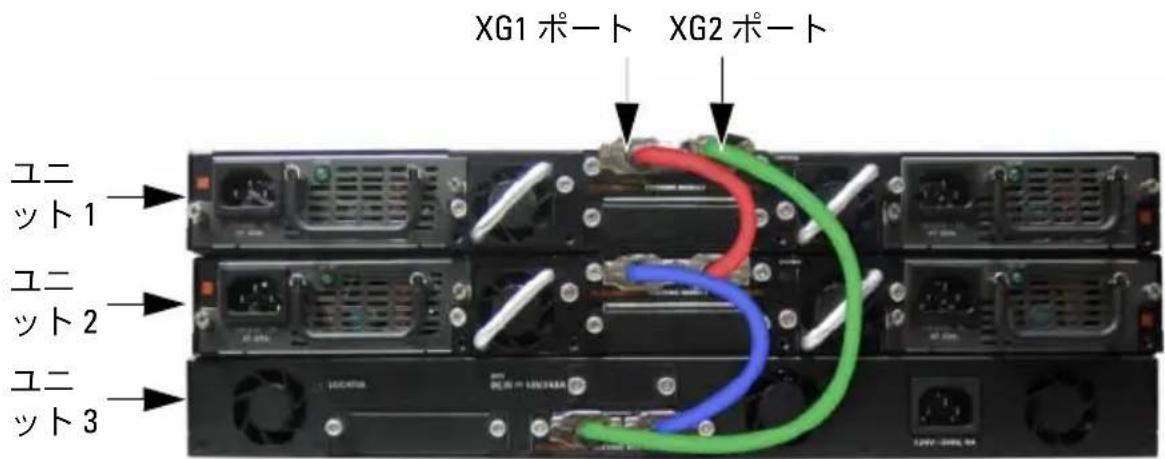 XG1 ポート XG2 ポート ユニット 1 ユニット 2 ユニット 3