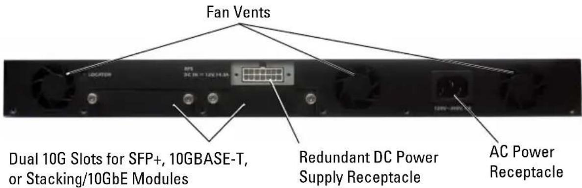 Fan Vents Dual 10G Slots for SFP+, 10GBASE-T, or Stacking/10GbE Modules Redundant DC Power Supply Receptacle AC Power Receptacle