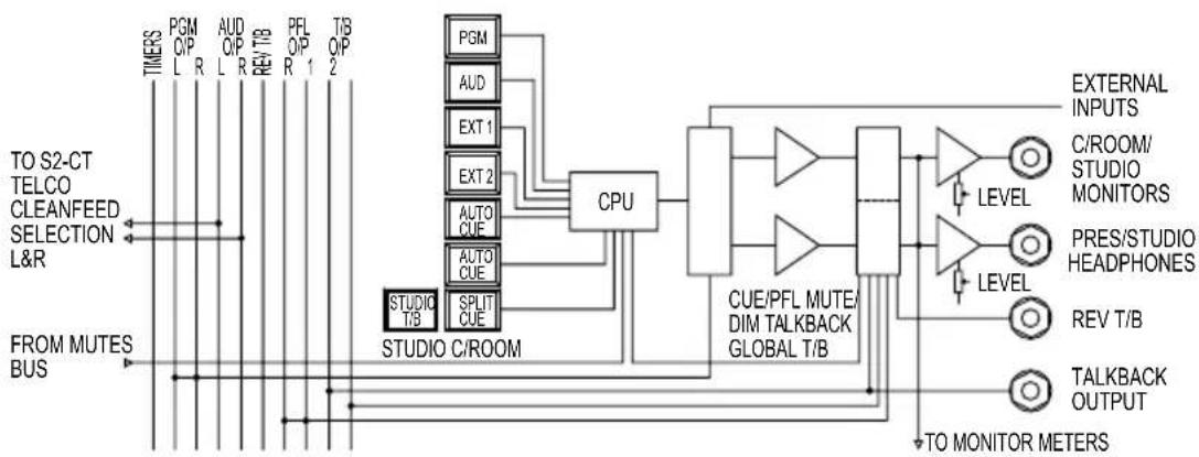 Sonifex S2-PSUS - System Block Diagrams - 7