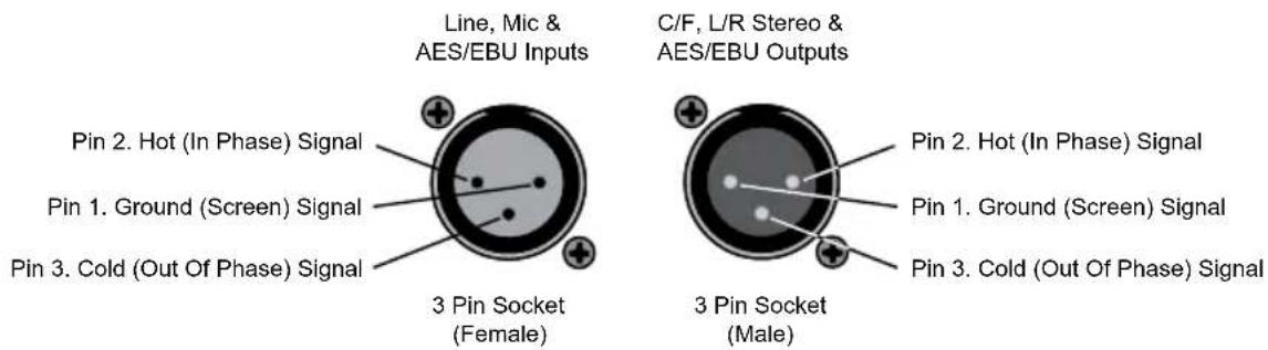 Line, Mic & AES/EBU Inputs Pin 2. Hot (In Phase) Signal Pin 1. Ground (Screen) Signal Pin 3. Cold (Out Of Phase) Signal 3 Pin Socket (Female) C/F, L/R Stereo & AES/EBU Outputs Pin 2. Hot (In Phase) Signal Pin 1. Ground (Screen) Signal Pin 3. Cold (Out Of Phase) Signal 3 Pin Socket (Male)
