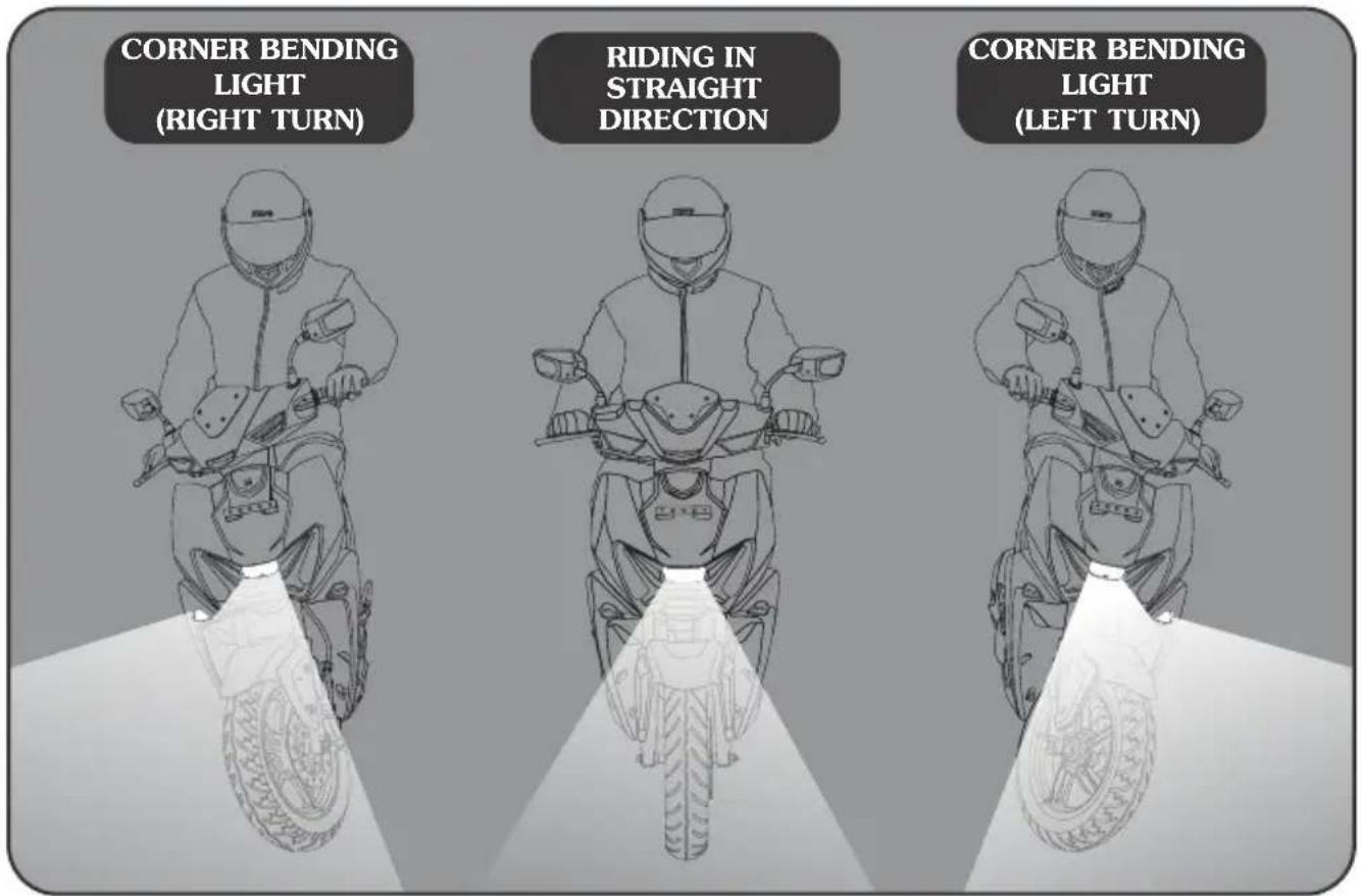 CORNER BENDING LIGHT (RIGHT TURN) RIDING IN STRAIGHT DIRECTION CORNER BENDING LIGHT (LEFT TURN)