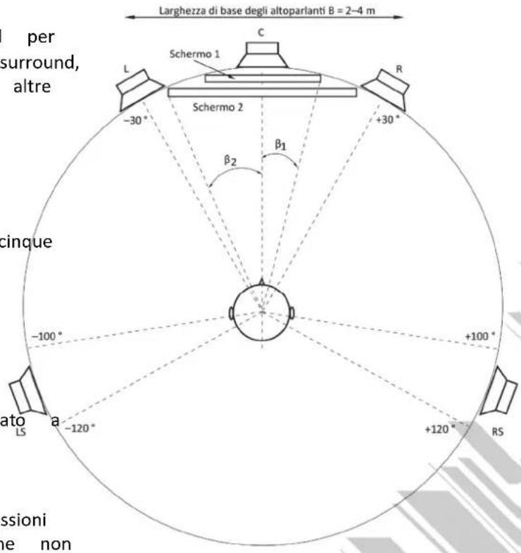 Larghezza di base degli altoparlanti B = 2-4 m per surround, altre Schermo 1 C L Schermo 2 +30° β1 β2 -30° +30° cincque -100° -120° ato LS a RS +100° +120° essioni ne non