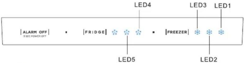 |ALARM OFF S SEC POWER OFF | FRIDGE | LED4 | LED3 | LED1 | LED5 LED2
