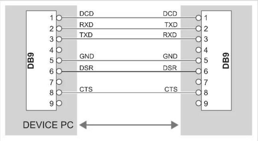 DB9 1 DCD DCD 1 2 RXD TXD 2 3 TXD RXD 3 4 5 GND GND 4 6 DSR DSR 5 7 8 CTS CTS 6 9 DEVICE PC DB9