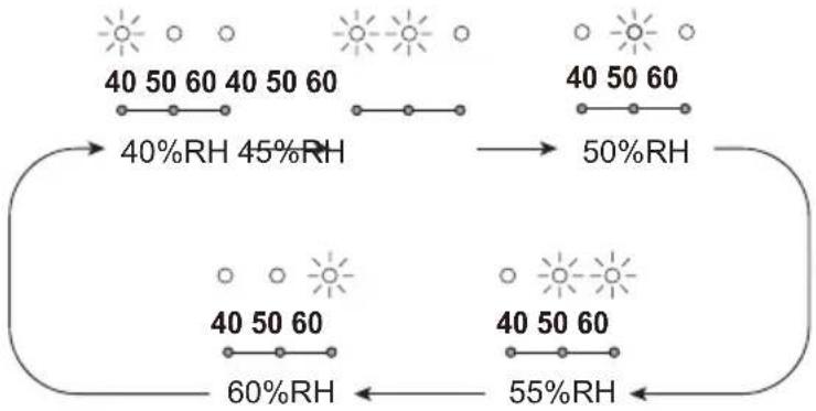 graph LR A["40 50 60 40 50 60"] --> B["40%RH 45%RH"] C["40 50 60"] --> D["50%RH"] E["40 50 60"] --> F["60%RH"] G["40 50 60"] --> H["55%RH"]
