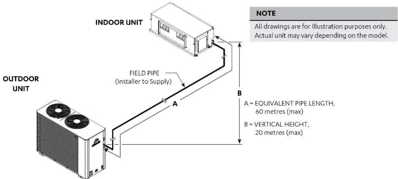 INDOOR UNIT FIELD PIPE (Installer to Supply) A B NOTE All drawings are for illustration purposes only. Actual unit may vary depending on the model. OUTDOOR UNIT A = EQUIVALENT PIPE LENGTH, 60 metres (max) B = VERTICAL HEIGHT, 20 metres (max)