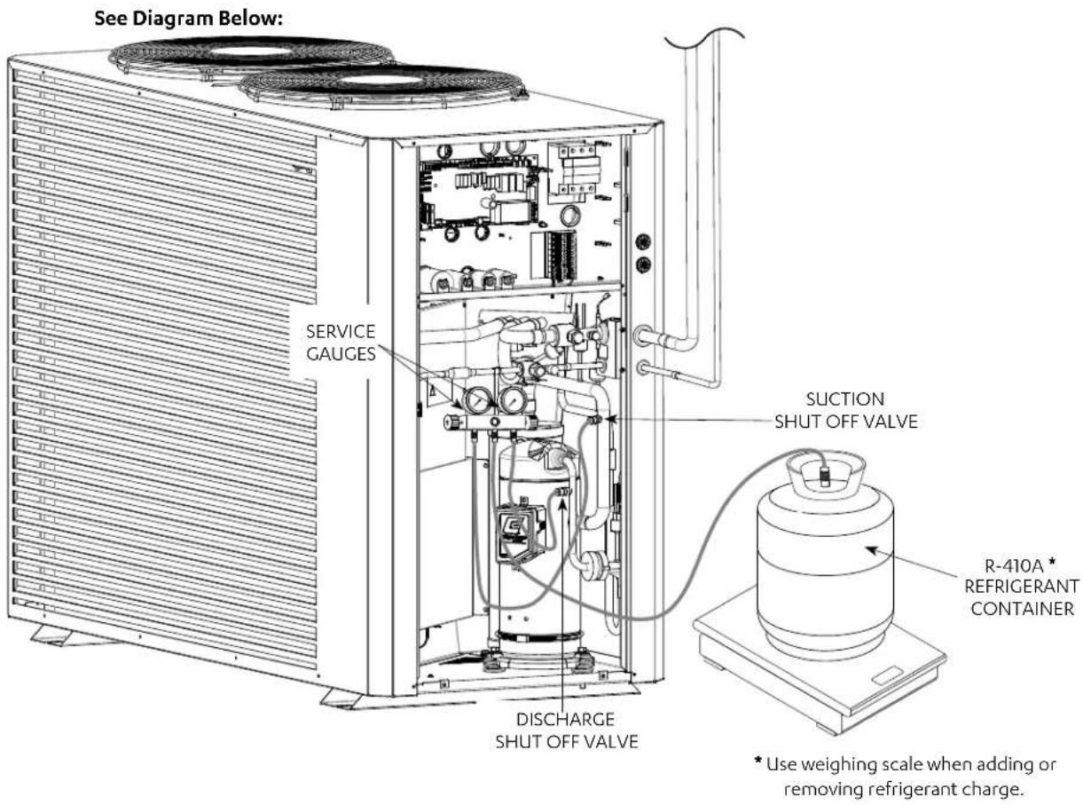 See Diagram Below: SERVICE GAUGES SUCTION SHUT OFF VALVE R-410A* REFRIGERANT CONTAINER * Use weighing scale when adding or removing refrigerant charge. DISCHARGE SHUT OFF VALVE