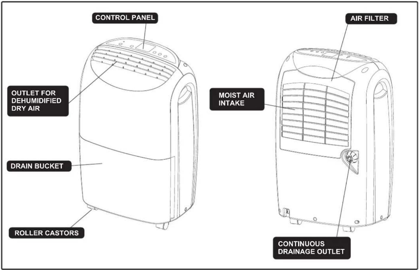 CONTROL PANEL OUTLET FOR DEHUMIDIFIED DRY AIR DRAIN BUCKET ROLLER CASTORS MOIST AIR INTAKE AIR FILTER CONTINUOUS DRAINAGE OUTLET
