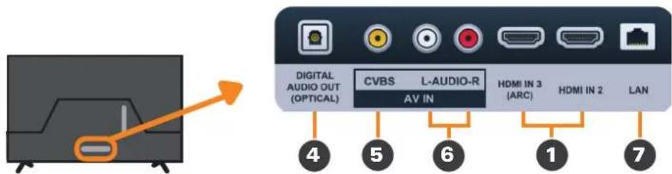 DIGITAL AUDIO OUT (OPTICAL) CVBS L-AUDIO-R AV IN HDMI IN 3 (ARC) HDMI IN 2 LAN 4 5 6 1 7