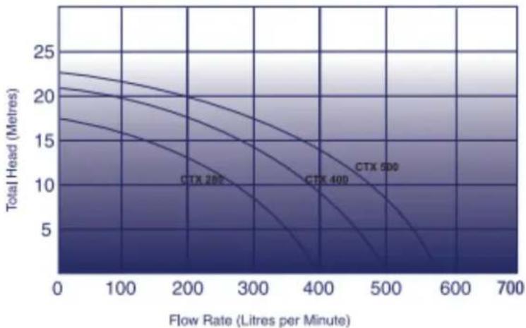 | Flow Rate (Litres per Minute) | Total Head (Metres) - CTX 280 | Total Head (Metres) - CTX 400 | Total Head (Metres) - CTX 500 | | ----------------------------- | ------------------------------ | ------------------------------ | ------------------------------ | | 0 | 23 | 21 | 18 | | 100 | 21 | 19…