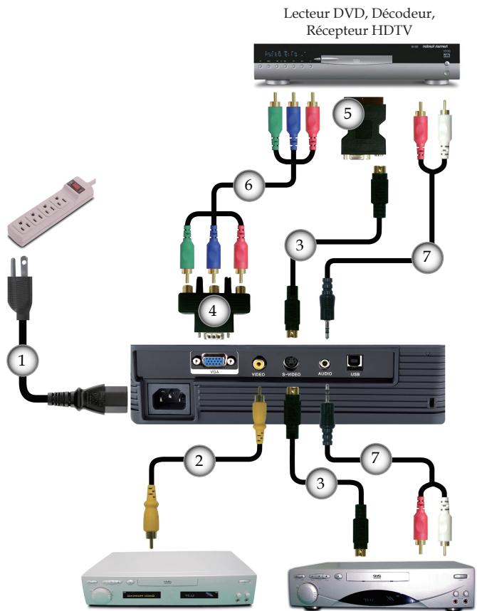 Lecteur DVD, Décodeur, Récepteur HDTV
