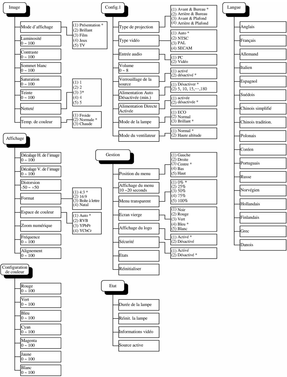 OPTOMA EP771 - OSD Menu Overview - 1