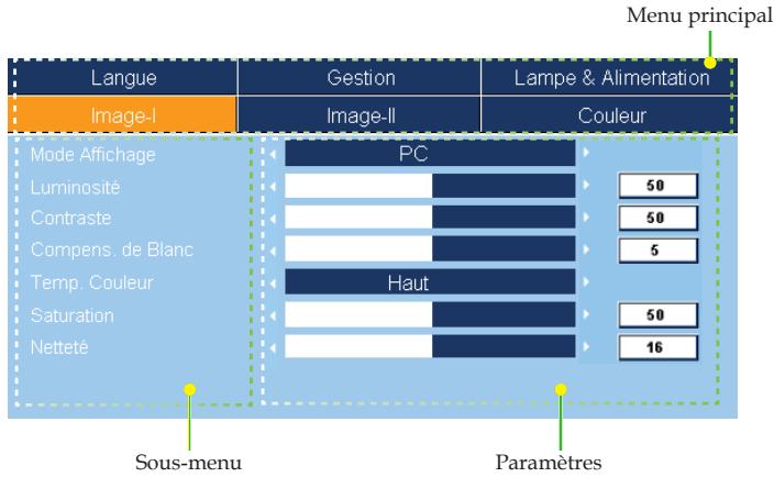 Menu principal Langue Gestion Lampe & Alimentation Image-I Image-II Couleur Mode Affichage PC Luminosité 50 Contraste 50 Compens. de Blanc 5 Temp. Couleur Haut Saturation 50 Netteté 16 Sous-menu Paramètres