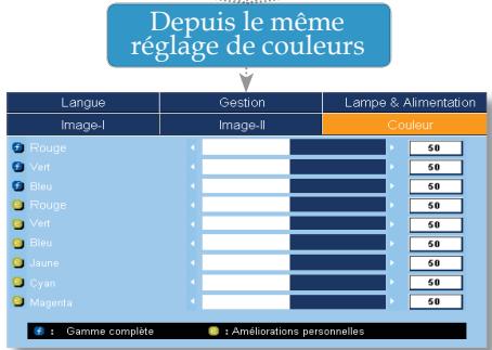 Depuis le même réglage de couleurs Langue Gestion Lampe & Alimentation Image-I Image-II Couleur Rouge 50 Vert 50 Bleu 50 Rouge 50 Vert 50 Bleu 50 Jaune 50 Cyan 50 Magenta 50 : Gamme complete : Améliorations personnelles