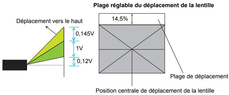 OPTOMA EW420 - Ajustement du déplacement de la lentille pour WXGA - 1
