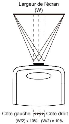OPTOMA EW775 - Réglage de la position horizontale de l'image - 1
