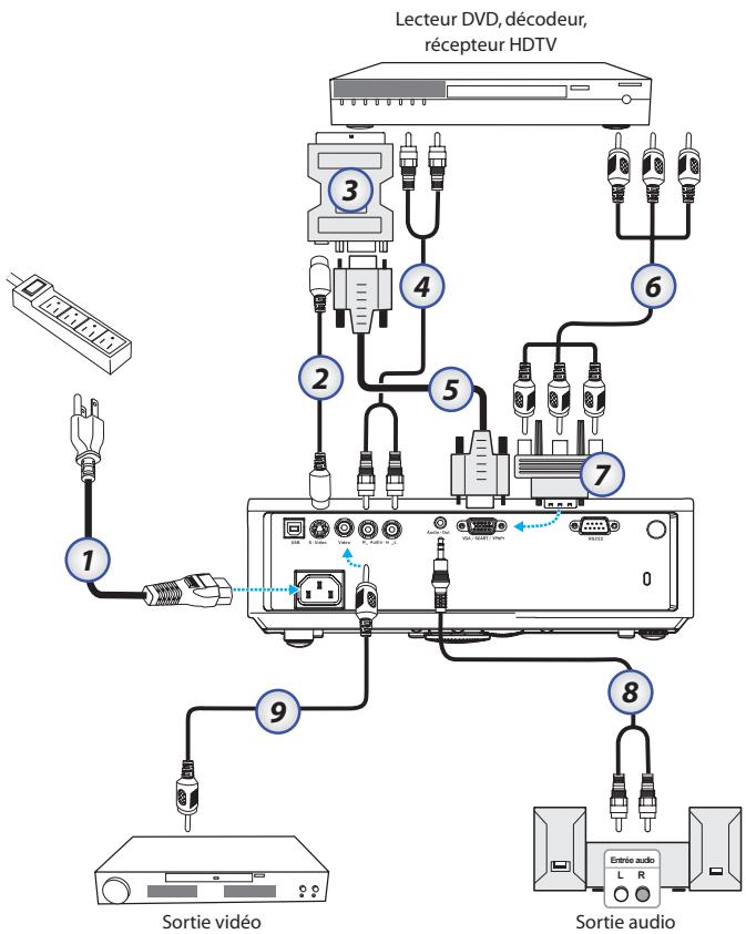 OPTOMA EX530 - Connexion aux sources vidéo - 2
