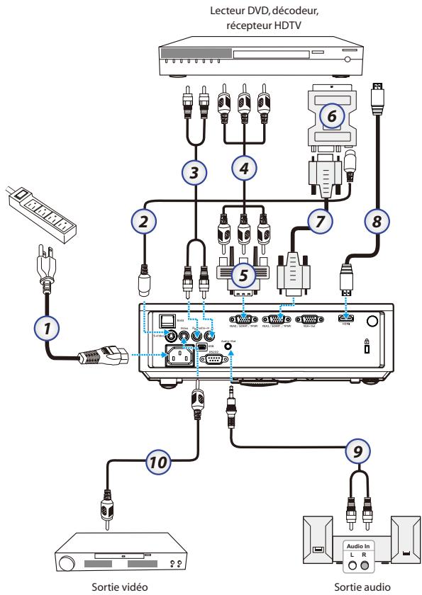 OPTOMA EX532 - Connexion aux sources vidéo - 1