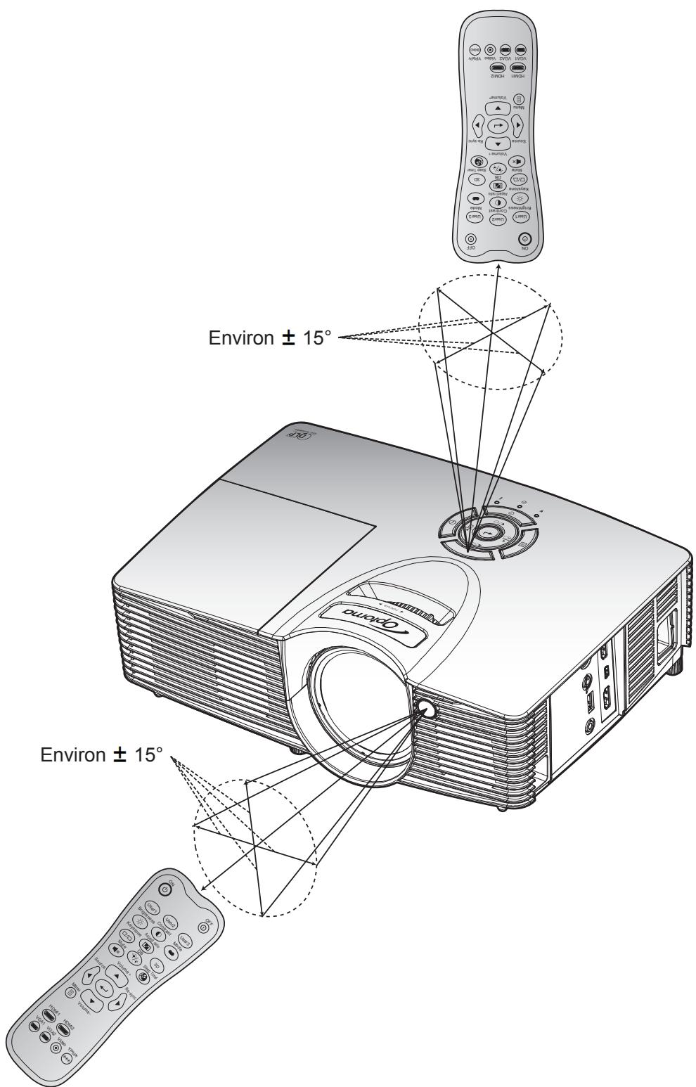 Environ ± 15° Environ ± 15°