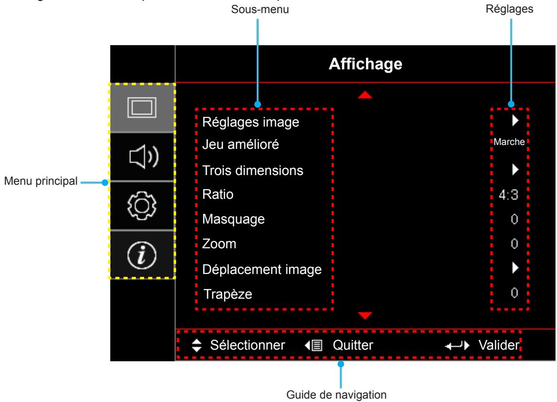 Sous-menu Réglages Affichage Réglages image Jeu amélioré Trois dimensions Ratio Masquage Zoom Déplacement image Trapèze Marche 4:3 0 0 0 Menu principal Sélectionner Quitter Valider Guide de navigation