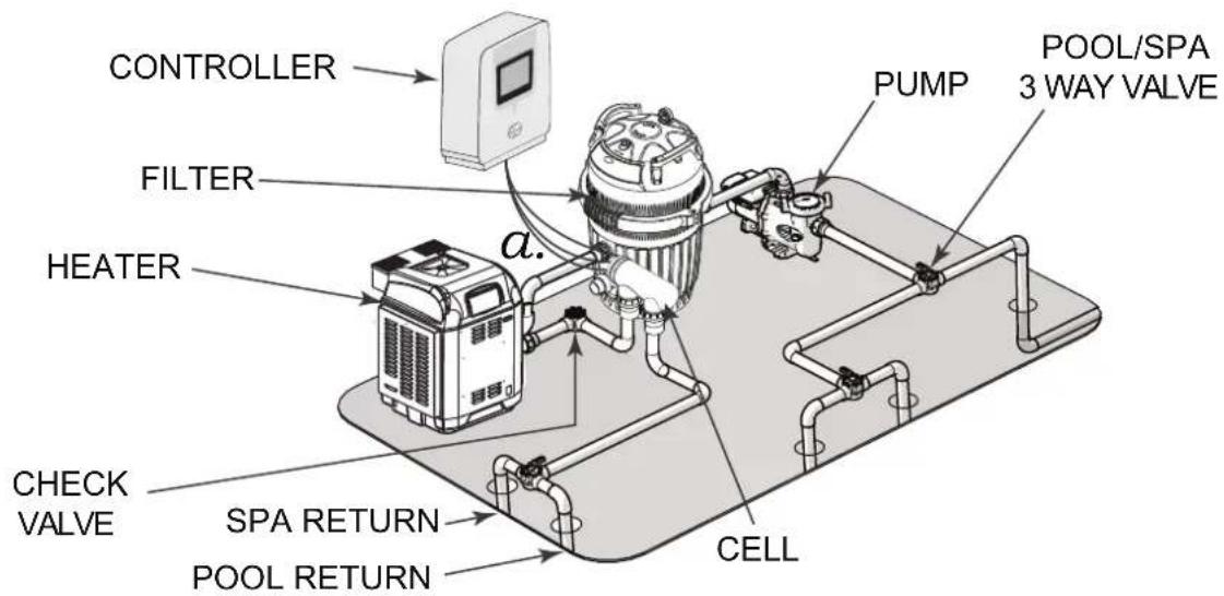 CONTROLLER FILTER HEATER a. PUMP POOL/SPA 3 WAY VALVE CHECK VALVE SPA RETURN POOL RETURN CELL