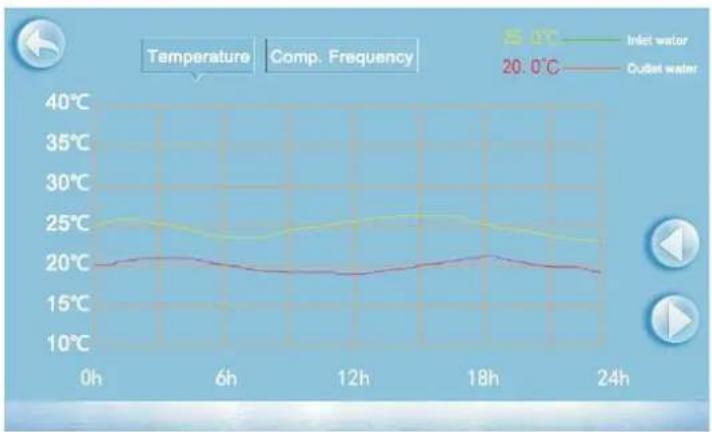 ASTRALPOOL iHPt168 - Temperature recording curve is as follows: - 1