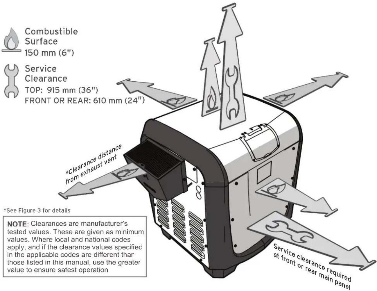Combustible Surface 150 mm (6") Service Clearance TOP: 915 mm (36") FRONT OR REAR: 610 mm (24") *Clearance distance from exhaust vent *See Figure 3 for details NOTE: Clearances are manufacturer's tested values. These are given as minimum values. Where local and national codes apply, and if the clearance values specified in the applicable codes are different than those listed in this manual, use the greater value to ensure safest operation Service clearance required at front or rear main panel