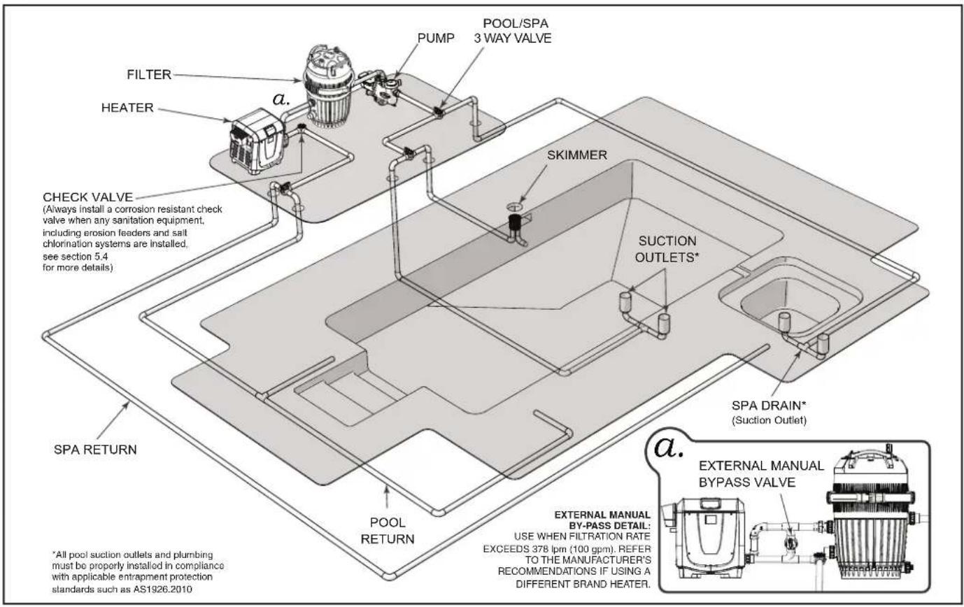 FILTER HEATER a. POOL/SPA 3 WAY VALVE PUMP SKIMMER CHECK VALVE (Always install a corrosion resistant check valve when any sanitation equipment, including erosion feeders and salt chlorination systems are installed, see section 5.4 for more details) SUCTION OUTLETS* SPA DRAIN* (Suction Outlet) SPA RETURN POOL RETURN a. *All pool suction outlets and plumbing must be properly installed in compliance with applicable entrapment protection standards such as AS1926.2010 EXTERNAL MANUAL BY-PASS DETAIL: USE WHEN FILTRATION RATE EXCEEDS 378 lpm (100 gpm). REFER TO THE MANUFACTURER'S RECOMMENDATIONS IF USING A DIFFERENT BRAND HEATER.