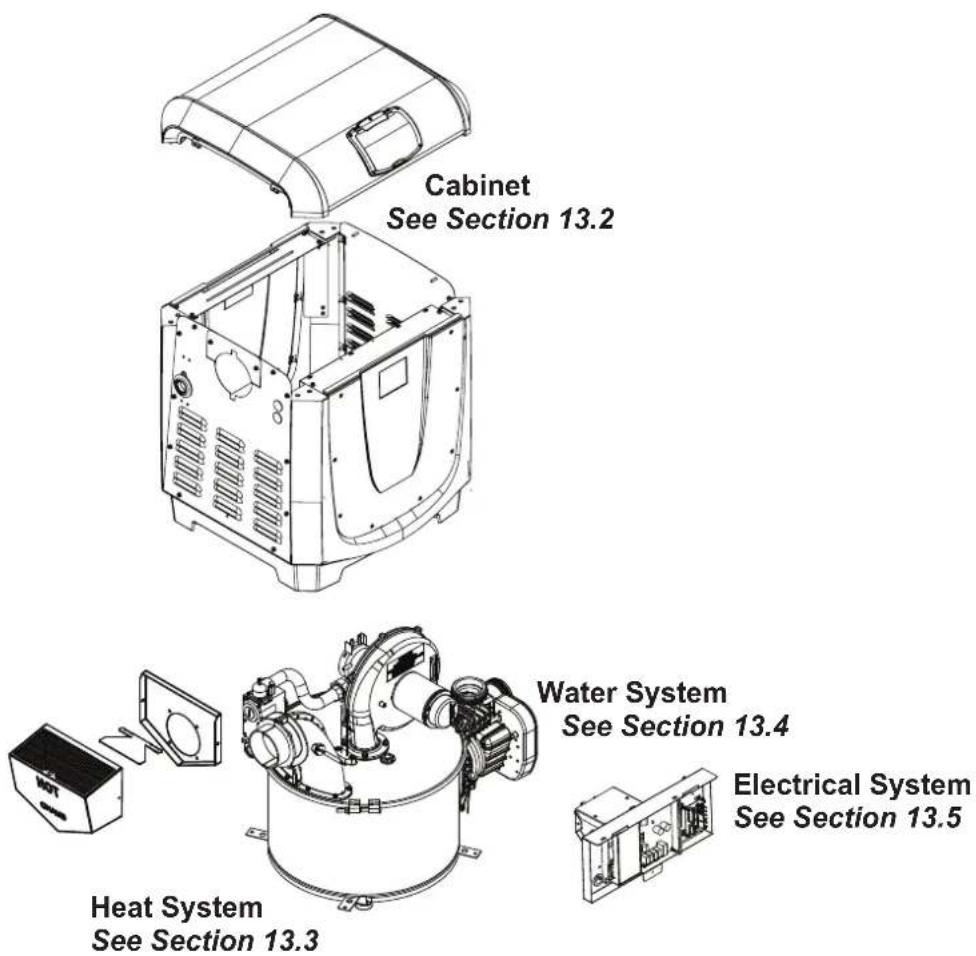 Cabinet See Section 13.2 Water System See Section 13.4 Electrical System See Section 13.5 Heat System See Section 13.3