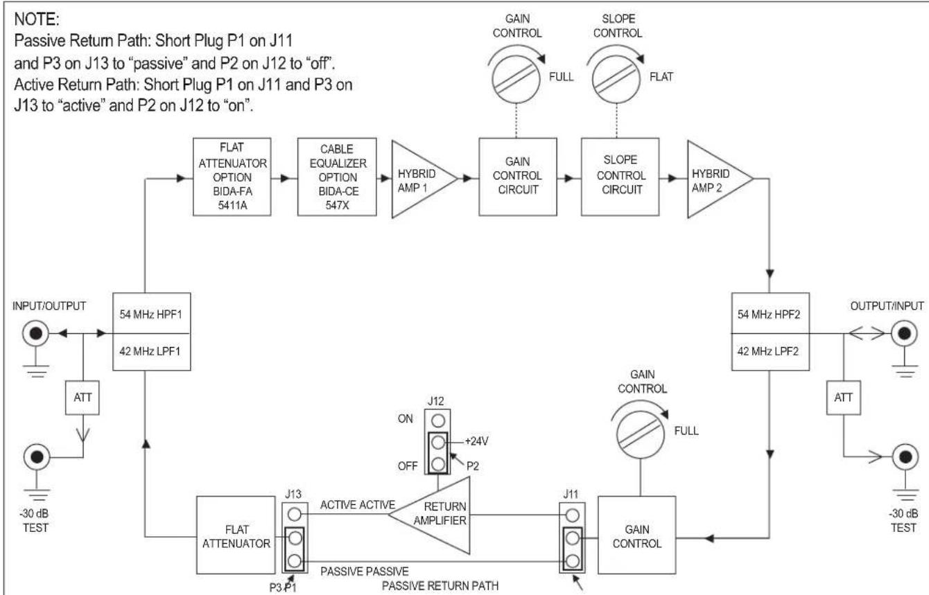 graph TD A["INPUT/OUTPUT"] --> B["ATT"] B --> C["54 MHz HPF1 42 MHz LPF1"] C --> D["FLAT ATTENUATOR OPTION BIDA-FA 5411A"] D --> E["CABLE EQUALIZER OPTION BIDA-CE 547X"] E --> F["HYBRID AMP 1"] F --> G["GAIN CONTROL CIRCUIT"] G --> H["SLOPE CONTROL CIRCUIT"] H --> I["HYBRID AMP 2"] I --> J["54 MHz H…