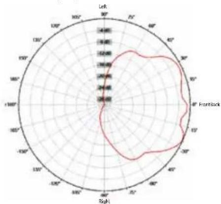 | Angle | Value | |-------|-------| | 0° | 12000 | | 30° | 13000 | | 60° | 14000 | | 90° | 13500 | | 120° | 12500 | | 150° | 11000 | | 180° | 10000 |
