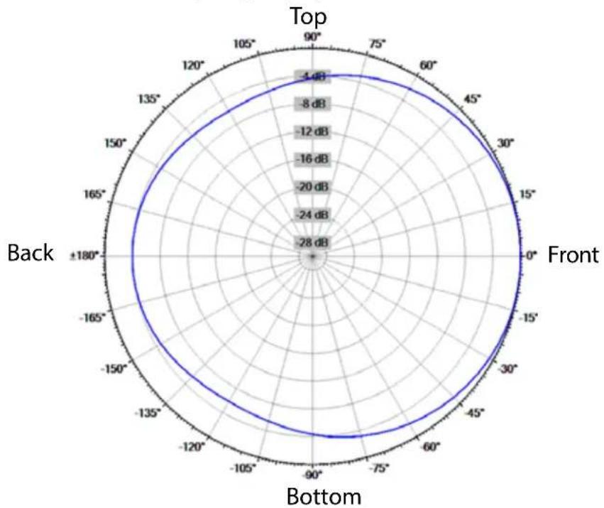 | Angle | Value (dB) | |-------|------------| | Top | -4 dB | | Front | -8 dB | | Bottom| -28 dB | | Back | -24 dB |