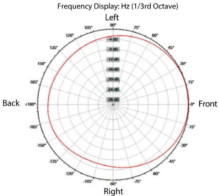 | Angle | Frequency Display (Hz) | |-------|------------------------| | 0° | 0.5 | | 30° | 0.5 | | 60° | 0.5 | | 90° | 0.5 | | 120° | 0.5 | | 150° | 0.5 | | 180° | 0.5 | | 210° | 0.5 | | 240° | 0.5 | | 270° | 0.5 | | 300° | 0.5 | | 330° | 0.5 | | 360° | 0.5 |