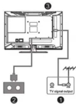 TV signal output ① ② ③