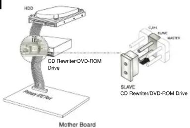 HDD CD Rewriter/DVD-ROM Drive SLAVE CD Rewriter/DVD-ROM Drive SLAVE MASTER Mother Board