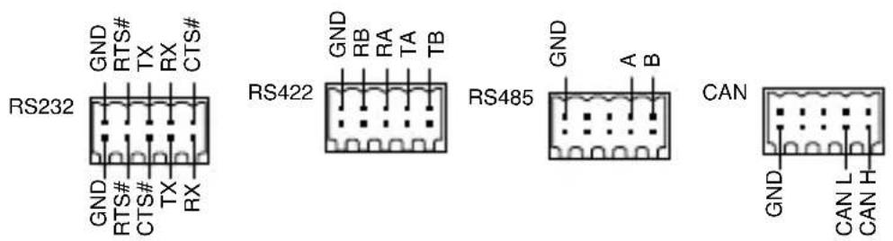 RS232 GND RTS# GND RTS# CTS# TX RX CTS# TX RX RS422 GND RB RA TA TB RS485 GND A B CAN GND CAN L CAN H