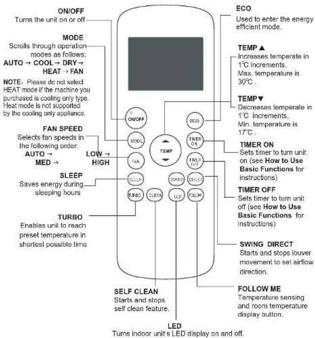 ON/OFF Turns the unit on or off MODE Scrolls through operation modes as follows: AUTO → COOL → DRY → HEAT → FAN NOTE: Please do not select HEAT mode if the machine you purchased is cooling only type. Heat mode is not supported by the cooling only appliance. FAN SPEED Selects fan speeds in the following order: AUTO → MED → SLEEP Saves energy during sleeping hours TURBO Enables unit to reach preset temperature in shortest possible time LOW → HIGH TEMP ECO Used to enter the energy efficient mode. TEMP ▲ Increases temperate in 1°C increments. Max. temperature is 30°C . TEMP▼ Decreases temperate in 1°C increments. Min. temperature is 17°C . TIMER ON Sets timer to turn unit on (see How to Use Basic Functions for instructions) TIMER OFF Sets timer to turn unit off (see How to Use Basic Functions for instructions) SWING DIRECT Starts and stops louver movement to set airflow direction. FOLLOW ME Temperature sensing and room temperature display button. SELF CLEAN Starts and stops self clean feature. LED Turns indoor unit's LED display on and off.