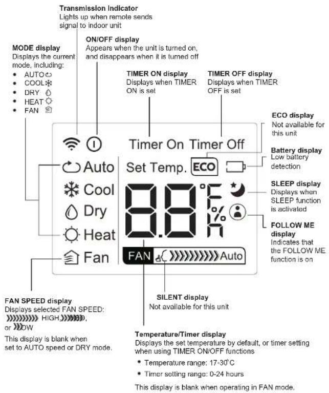 Transmission Indicator Lights up when remote sends signal to indoor unit ON/OFF display Appears when the unit is turned on, and disappears when it is turned off TIME ON display Displays when TIMER ON is set TIMER OFF display Displays when TIMER OFF is set ECO display Not available for this unit Battery display Low battery detection SLEEP display Displays when SLEEP function is activated FOLLOW ME display Indicates that the FOLLOW ME function is on Timer On Timer Off Set Temp. ECO 8.8°F % FAN Auto Fan FAN Auto SILENT display Not available for this unit FAN SPEED display Displays selected FAN SPEED: HIGH, OR >LOW This display is blank when set to AUTO speed or DRY mode. Temperature/Timer display Displays the set temperature by default, or timer setting when using TIMER ON/OFF functions • Temperature range: 17-30°C • Timer setting range: 0-24 hours This display is blank when operating in FAN mode.