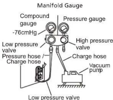 Manifold Gauge Compound gauge -76cmHg Pressure gauge High pressure valve Pressure hose / Charge hose Charge hose Vacuum pump Low pressure valve Low pressure valve