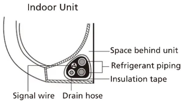 Indoor Unit Space behind unit Refrigerant piping Insulation tape Signal wire Drain hose