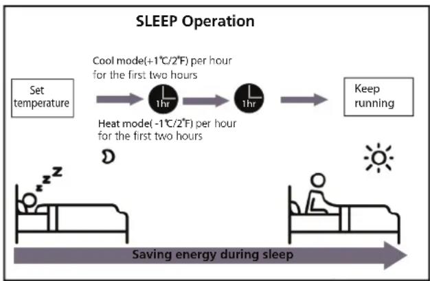 COMFEE CF-CFW18B IU - - Sleep Operation - 1