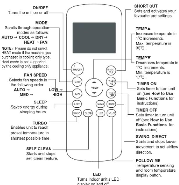 ON/OFF Turns the unit on or off MODE Scrolls through operation modes as follows: AUTO → COOL → DRY → HEAT → FAN NOTE: Please do not select HEAT mode if the machine you purchased is cooling only type. Heat mode is not supported by the cooling only appliance. FAN SPEED Selects fan speeds in the following order: AUTO → MED → LOW → HIGH SLEEP Saves energy during sleeping hours TURBO Enables unit to reach preset temperature in shortest possible time SELF CLEAN Starts and stops self clean feature. SHORT CUT Sets and activates your favourite pre-settings. TEMP▲ Increases temperate in 1°C increments. Max. temperature is 30°C . TEMP▼ Decreases temperate in 1°C increments. Min. temperature is 17°C . TIMER ON Sets timer to turn unit on (see How to Use Basic Functions for instructions) TIMER OFF Sets timer to turn unit off (see How to Use Basic Functions for instructions) SWING DIRECT Starts and stops louver movement to set airflow direction. FOLLOW ME Temperature sensing and room temperature display button. LED Turns Indoor unit's LED display on and off.