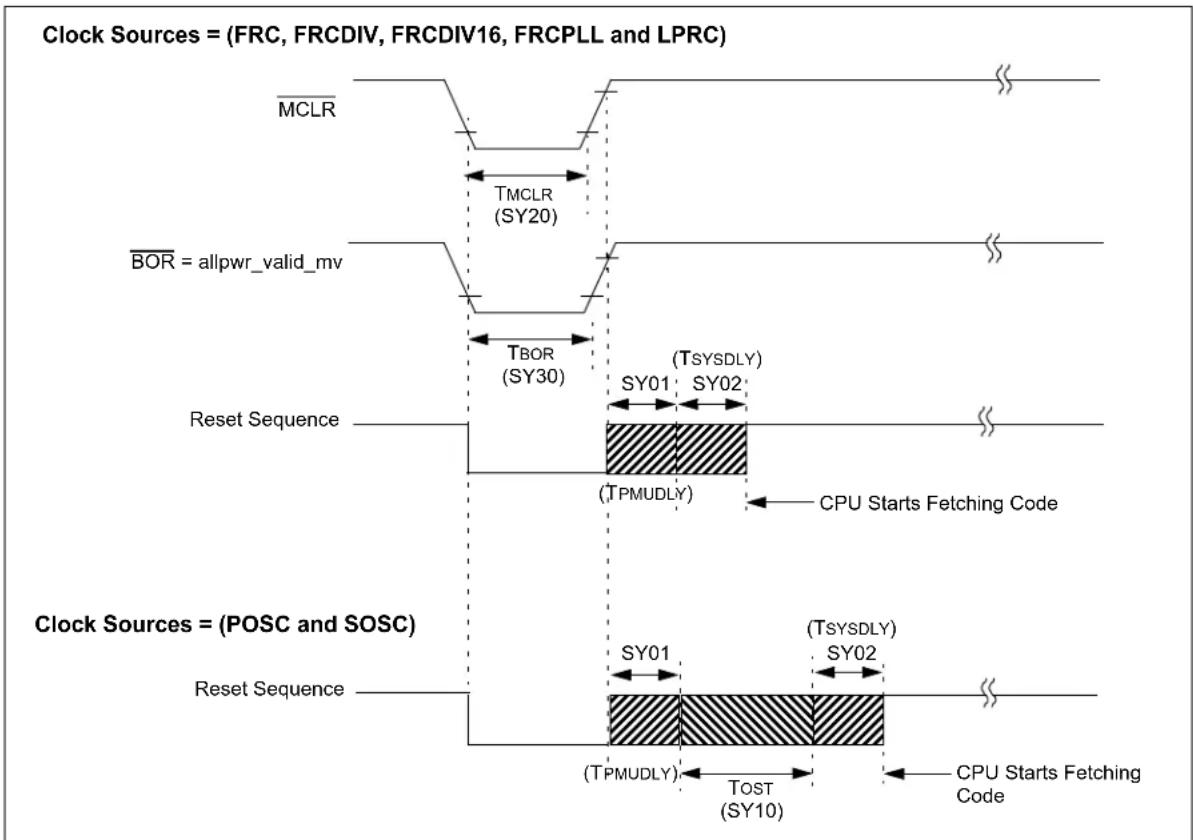 Microchip PIC32MZ1025W104132 - TIMING PARAMETERS - 6