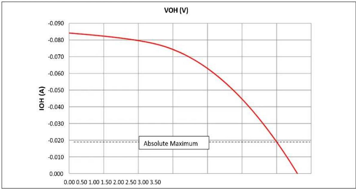 Microchip PIC32MZ1025W104132 - AC and DC Characteristics Graphs - 3