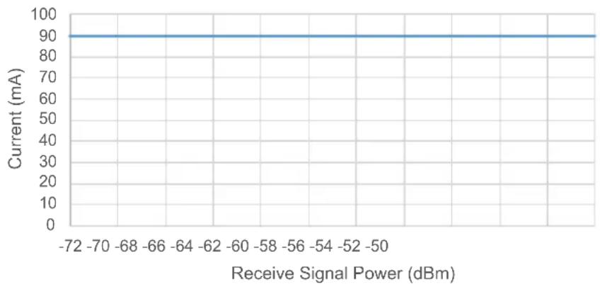 Microchip PIC32MZ1025W104132 - Characteristics Graphs - 2